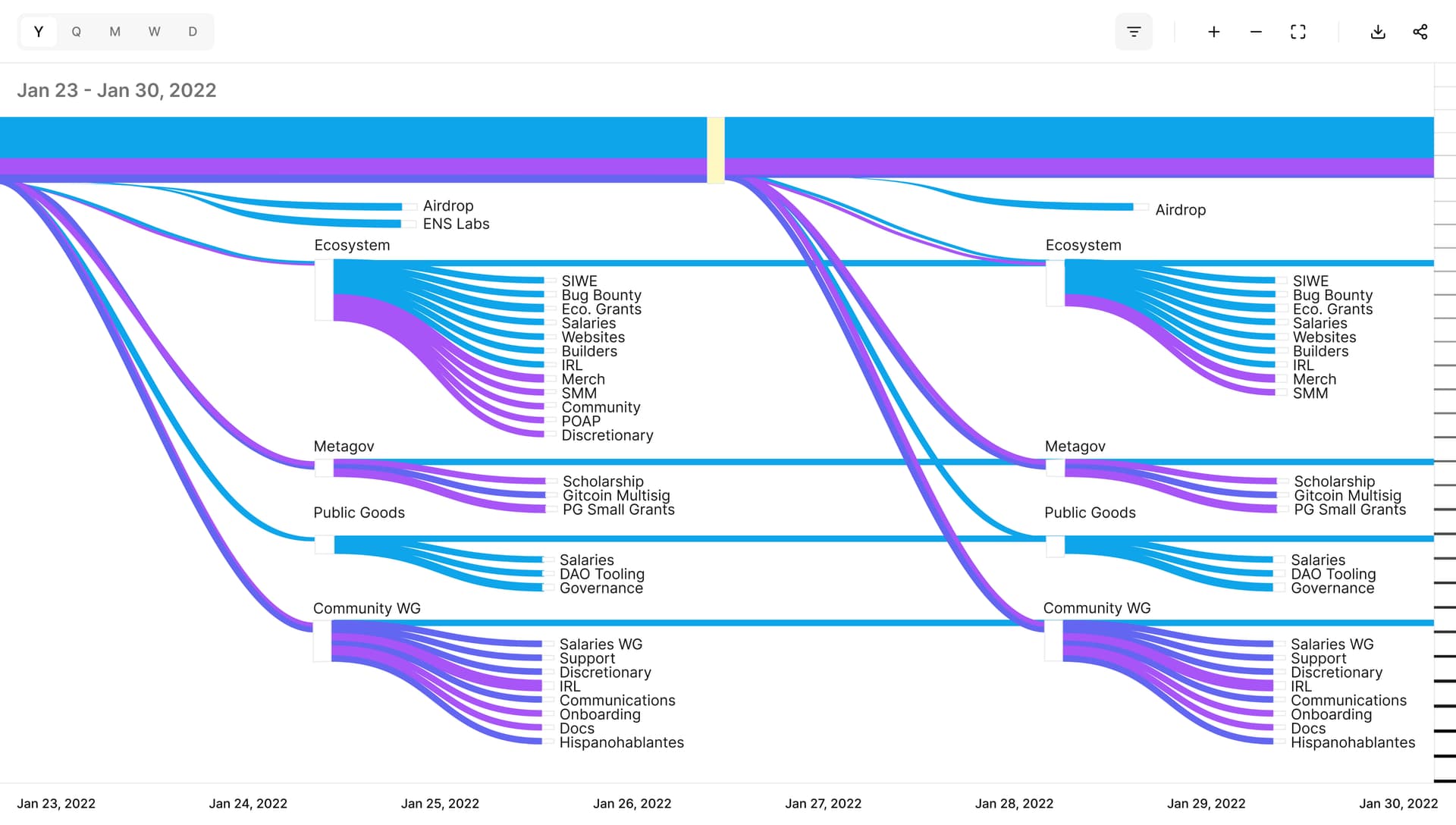 Chronograph view showing treasury flows across a week.