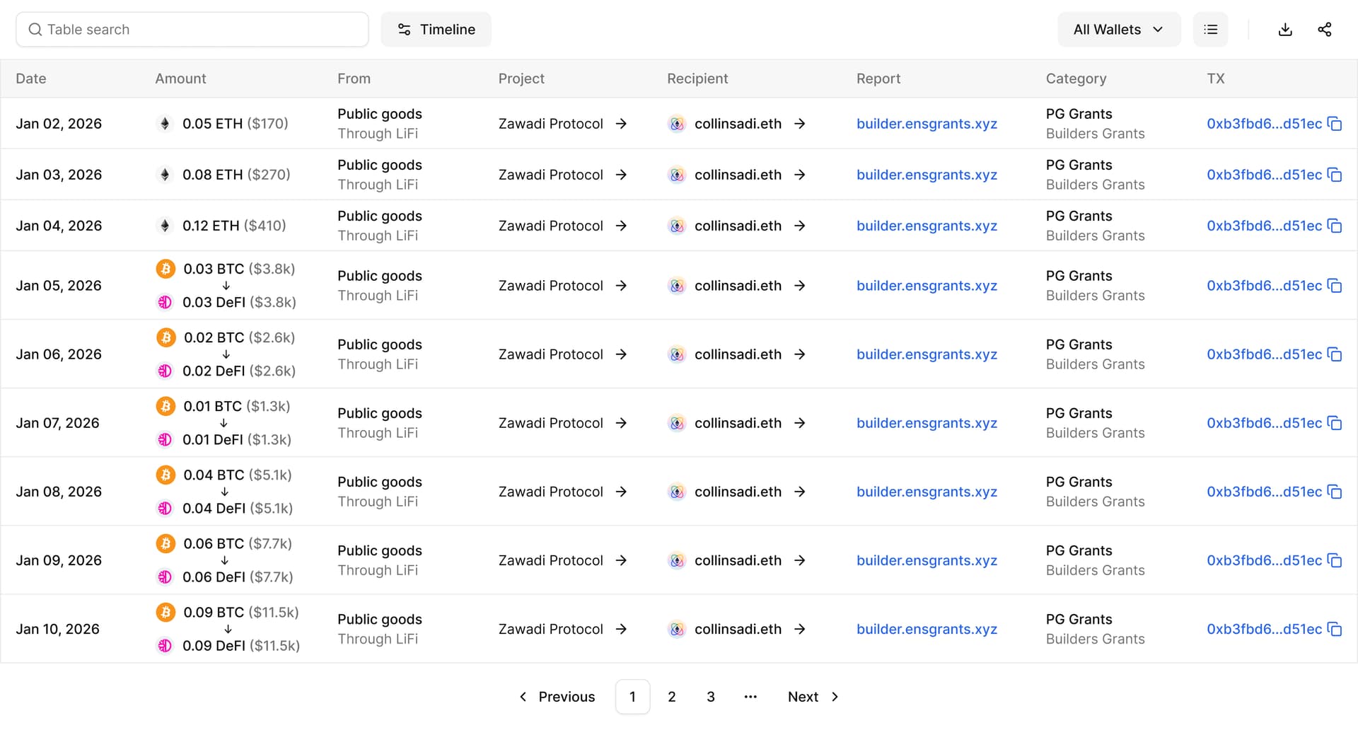 Transaction table with dates, amounts, senders, recipients, and categories.