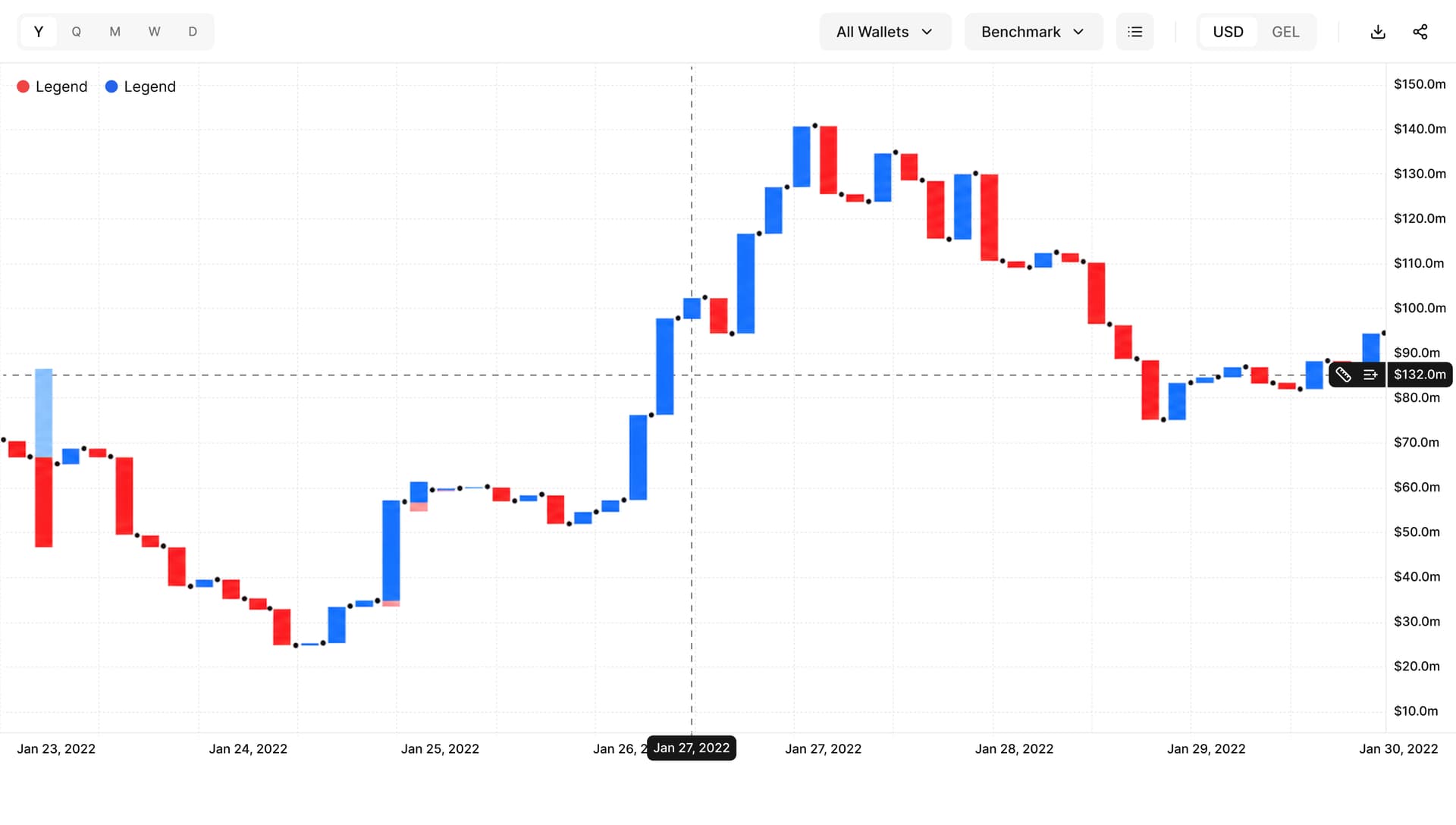 Waterfall chart showing the changes that move a total up and down.